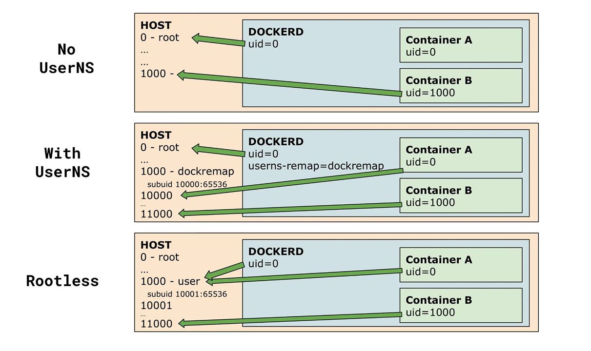 docker rootless