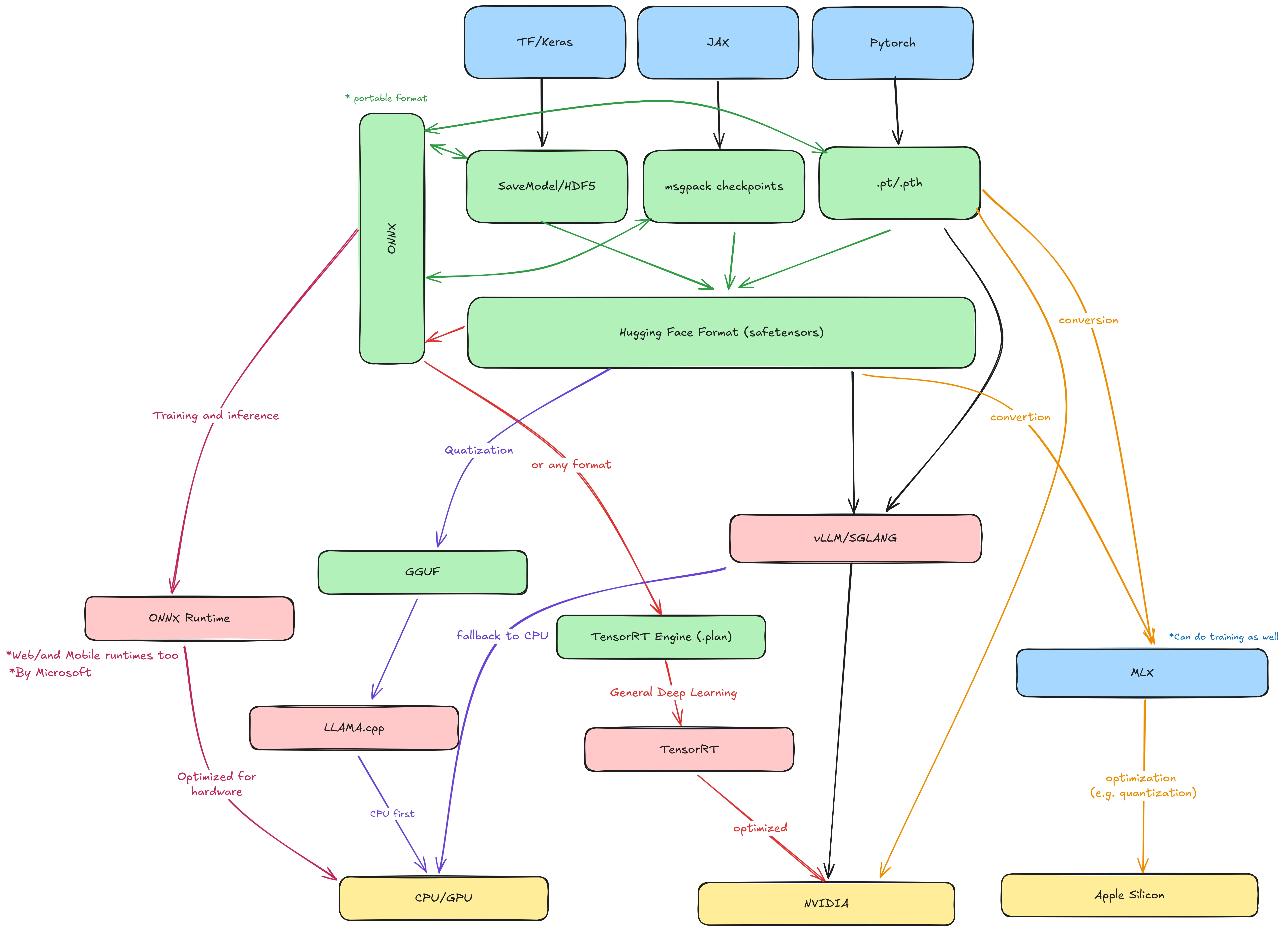 The ecosystem of Open Source LLMs