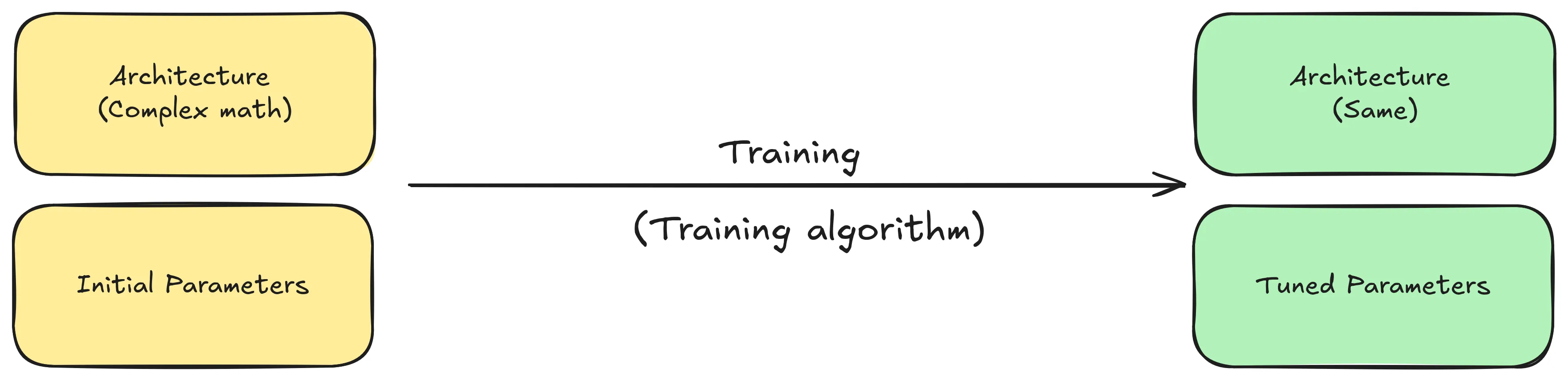 Training a ML model