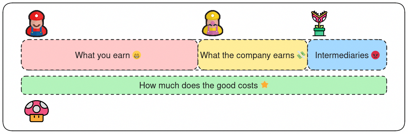 The value equation