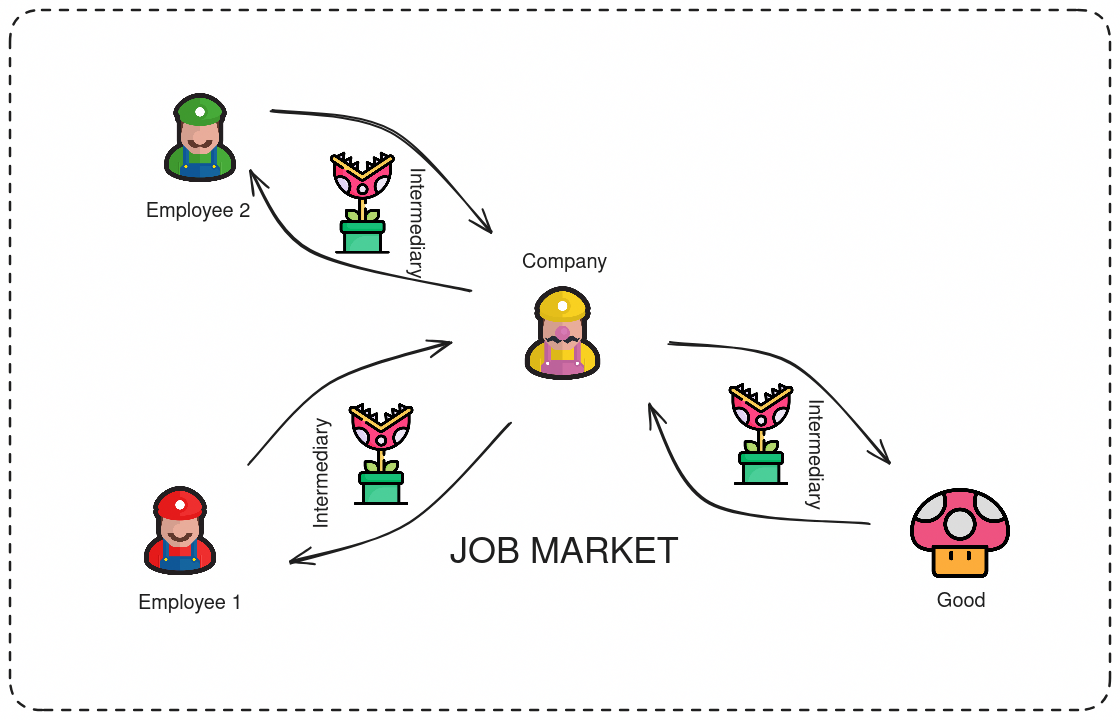 Job Market - High Supply of Talent